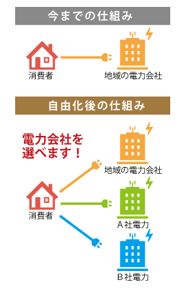 電力の自由化