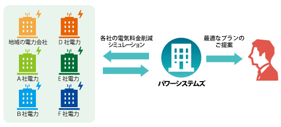 電力の自由化